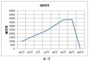 有线电视装备（CATV）用磁芯